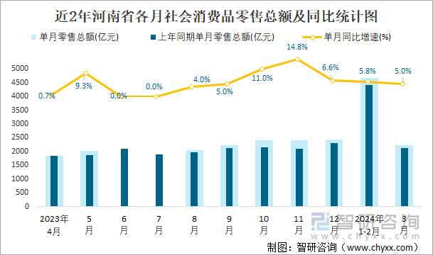 近2年河南省各月社会消费品零售总额及同比统计图