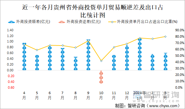 近一年各月贵州省外商投资单月贸易顺逆差及出口占比统计图