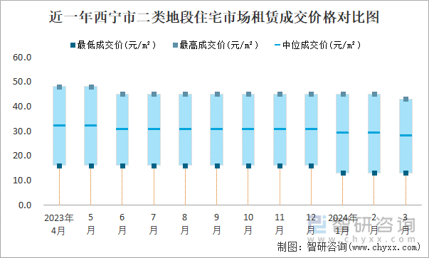 近一年西宁市二类地段住宅市场租赁成交价格对比图