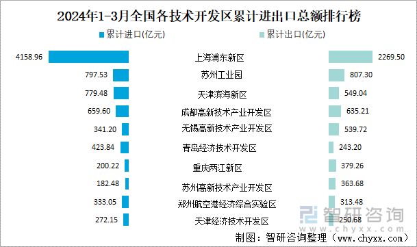 2024年1-3月全国各技术开发区累计进出口总额排行榜