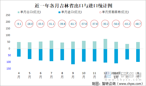 近一年各月吉林省出口与进口统计图