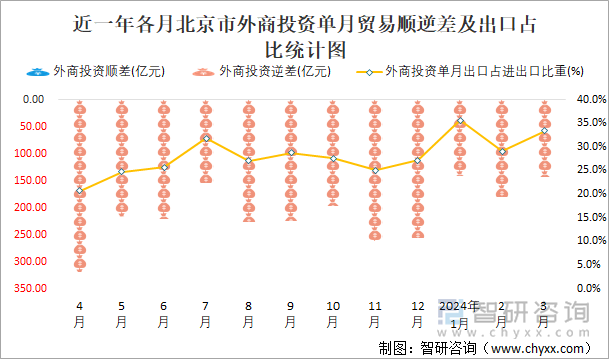 近一年各月北京市外商投资单月贸易顺逆差及出口占比统计图