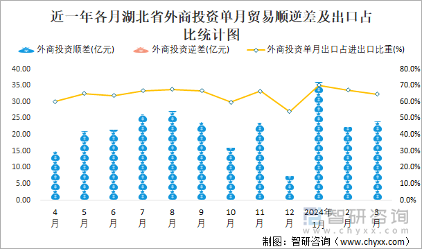 近一年各月湖北省外商投资单月贸易顺逆差及出口占比统计图