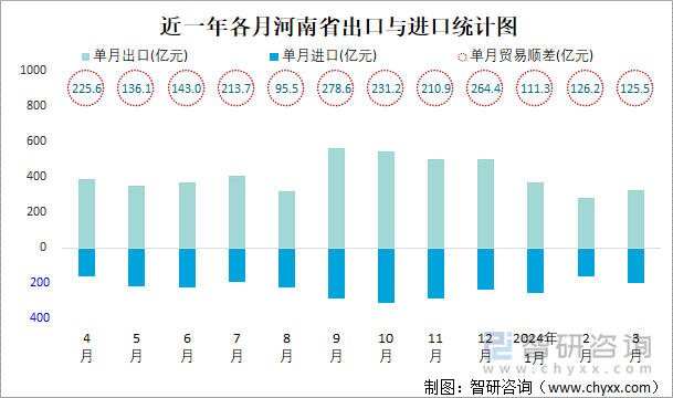 近一年各月河南省出口与进口统计图