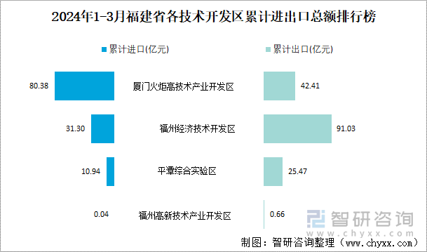 2024年1-3月福建省各技术开发区累计进出口总额排行榜