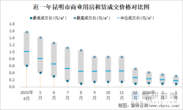 近一年昆明市商业用房租赁成交价格对比图