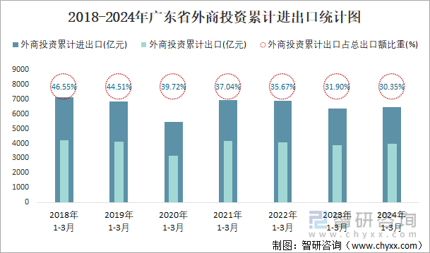 2018-2024年广东省外商投资累计进出口统计图