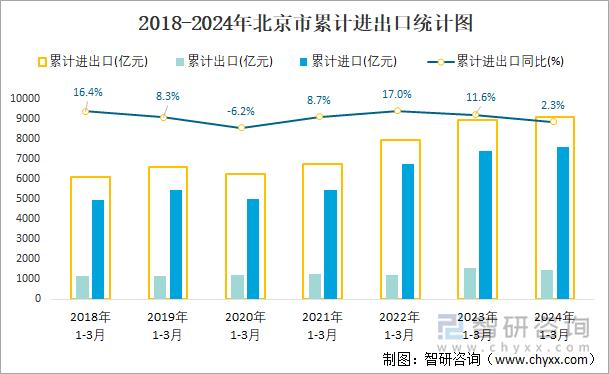 2018-2024年北京市累计进出口统计图