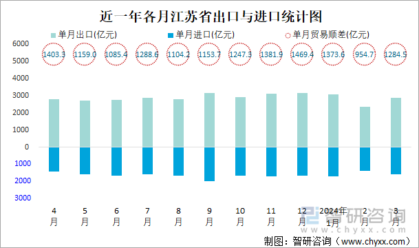 近一年各月江苏省出口与进口统计图