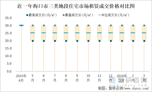 近一年海口市三类地段住宅市场租赁成交价格对比图