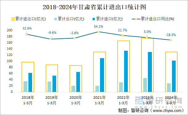 2018-2024年甘肃省累计进出口统计图