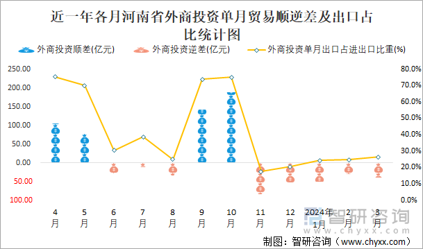 近一年各月河南省外商投资单月贸易顺逆差及出口占比统计图