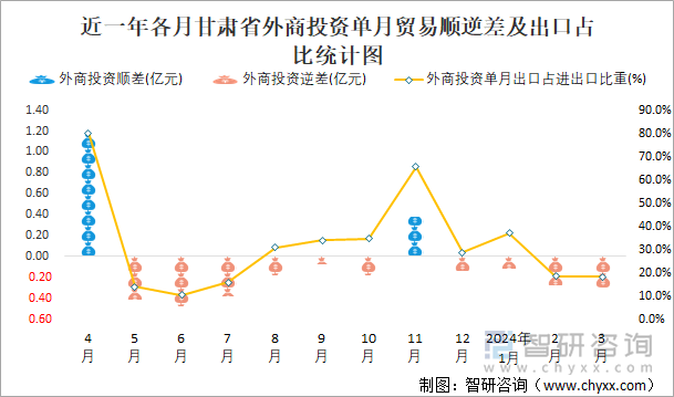 近一年各月甘肃省外商投资单月贸易顺逆差及出口占比统计图