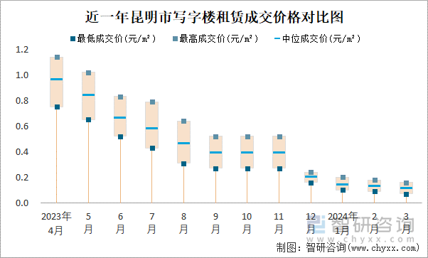 近一年昆明市写字楼租赁成交价格对比图