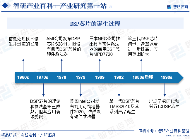 DSP芯片的诞生过程