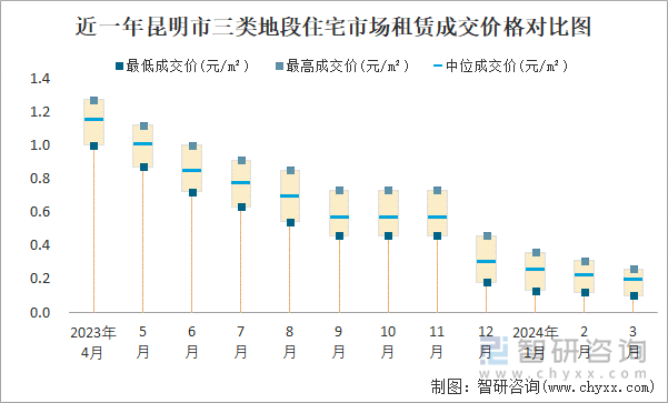 近一年昆明市三类地段住宅市场租赁成交价格对比图