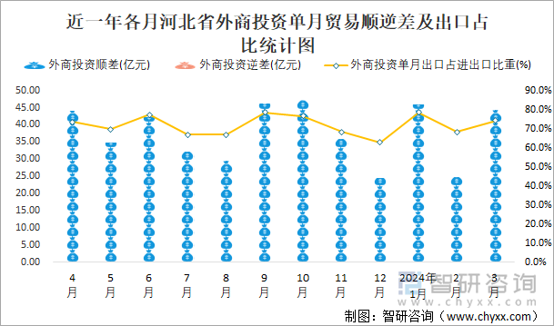 近一年各月河北省外商投资单月贸易顺逆差及出口占比统计图