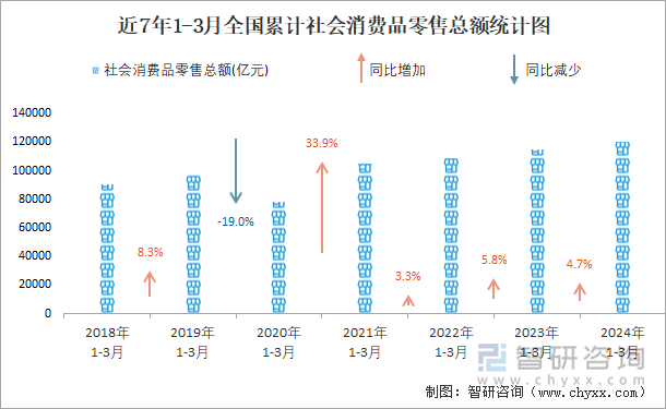 近7年1-3月全国累计社会消费品零售总额统计图