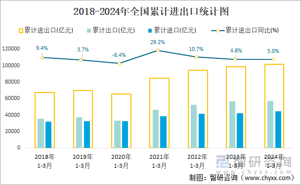 2018-2024年全国累计进出口统计图