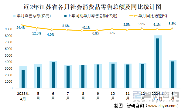 近2年江苏省各月社会消费品零售总额及同比统计图