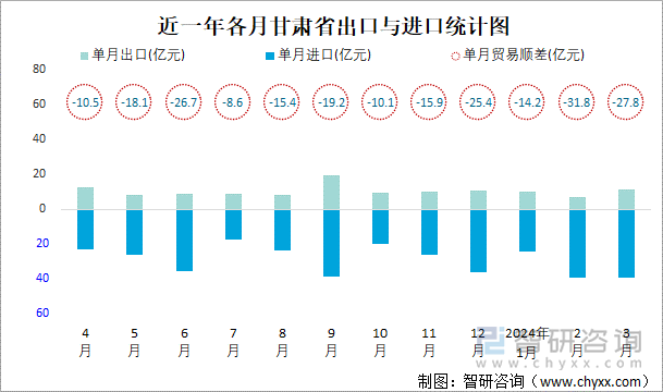 近一年各月甘肃省出口与进口统计图