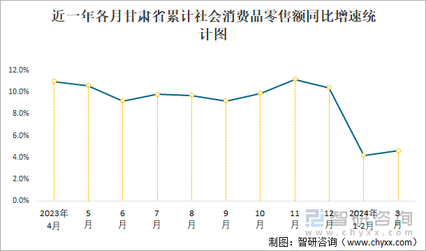 近一年各月甘肃省累计社会消费品零售额同比增速统计图