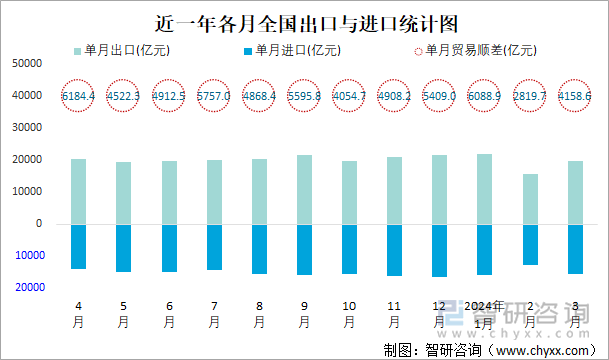 近一年各月全国出口与进口统计图