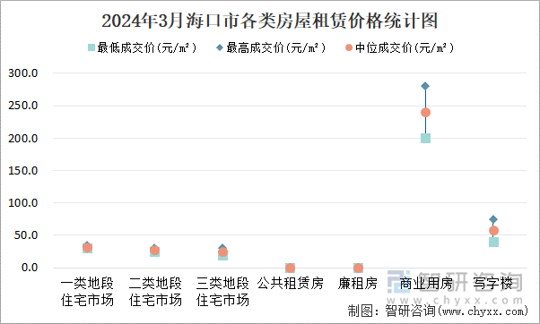 2024年3月海口市各类房屋租赁价格统计图