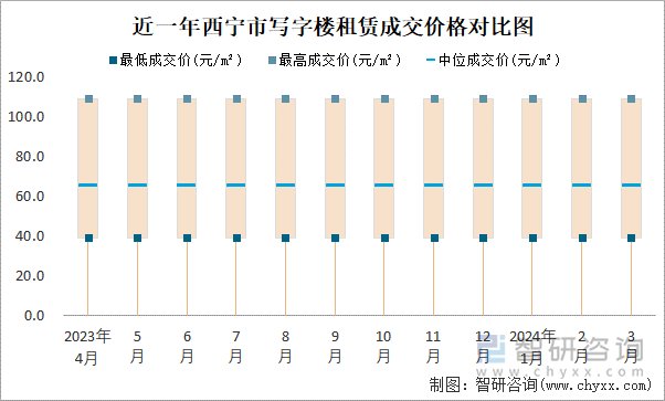 近一年西宁市写字楼租赁成交价格对比图