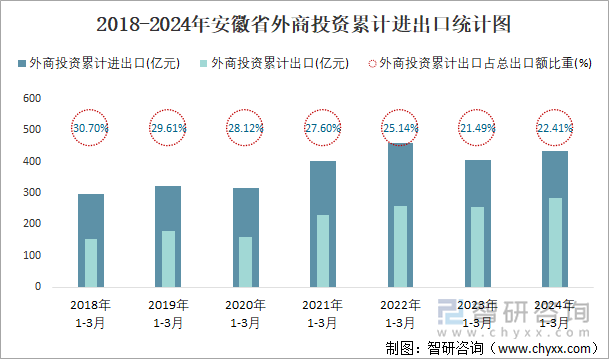 2018-2024年安徽省外商投资累计进出口统计图