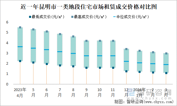 近一年昆明市一类地段住宅市场租赁成交价格对比图