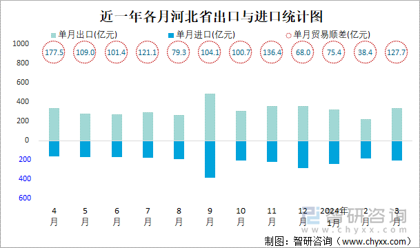 近一年各月河北省出口与进口统计图