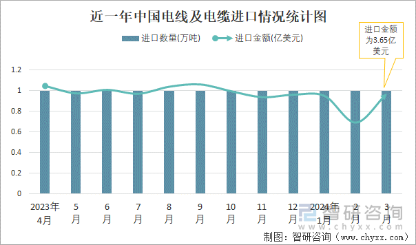 近一年中国电线及电缆进口情况统计图