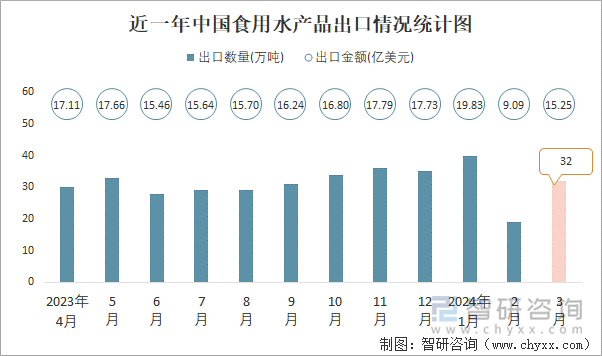 近一年中国食用水产品出口情况统计图