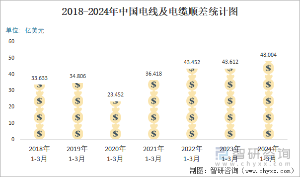 2018-2024年中国电线及电缆顺差统计图