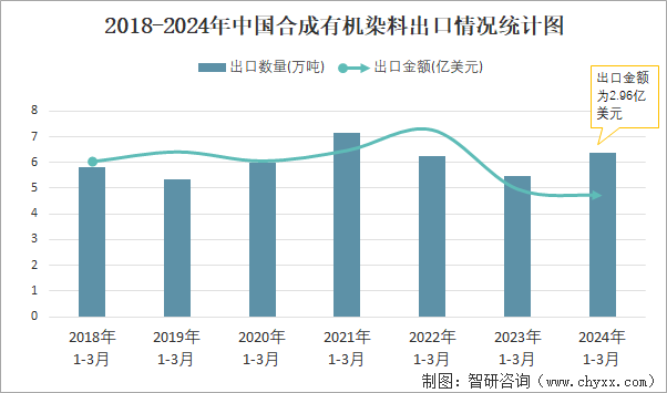 2018-2024年中国合成有机染料出口情况统计图