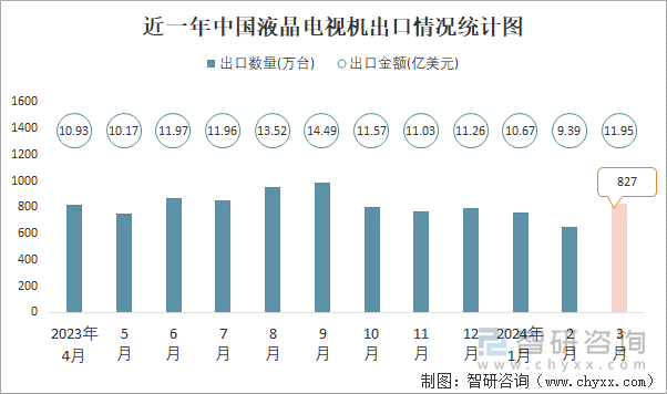 近一年中国液晶电视机出口情况统计图