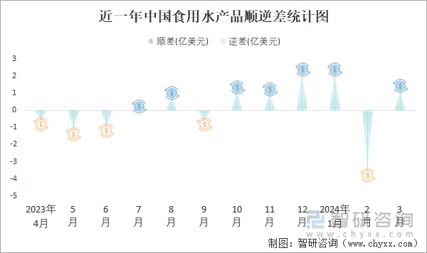 近一年中国食用水产品顺逆差统计图