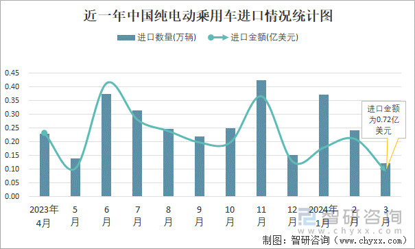 近一年中国纯电动乘用车进口情况统计图