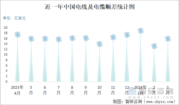 近一年中国电线及电缆顺差统计图