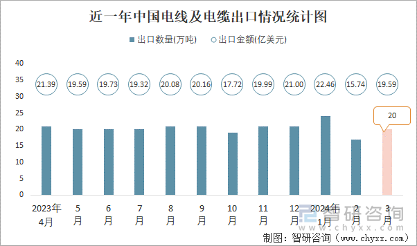 近一年中国电线及电缆出口情况统计图