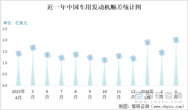 近一年中国车用发动机顺差统计图