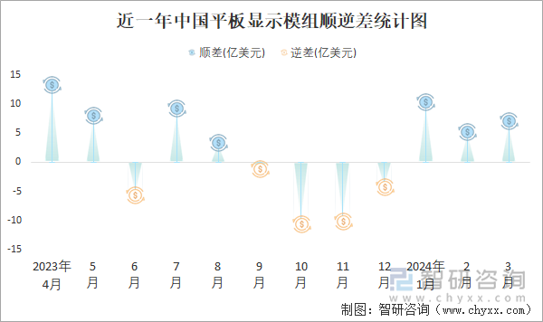 近一年中国平板显示模组顺逆差统计图