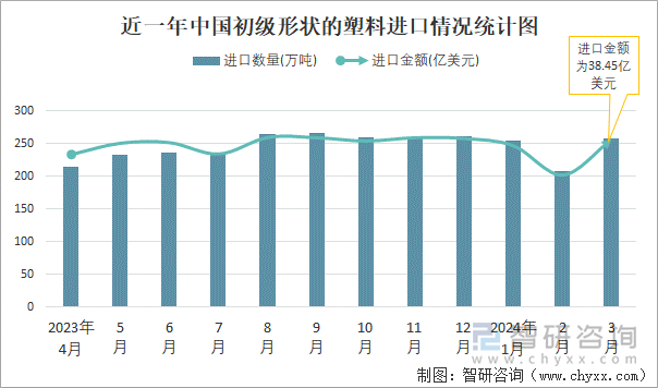 近一年中国初级形状的塑料进口情况统计图