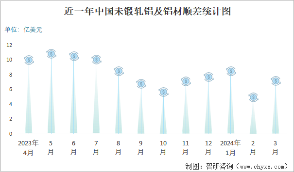 近一年中国未锻轧铝及铝材顺差统计图