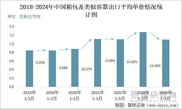 2018-2024年中国箱包及类似容器出口平均单价情况统计图