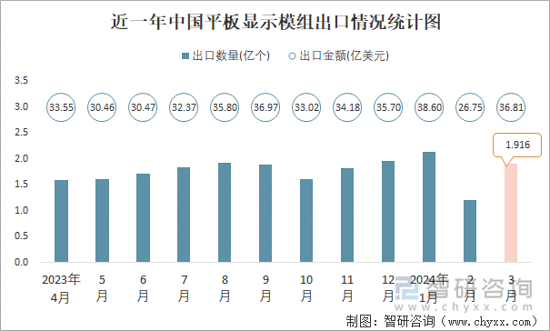 近一年中国平板显示模组出口情况统计图