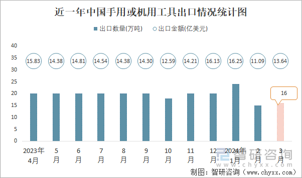 近一年中国手用或机用工具出口情况统计图