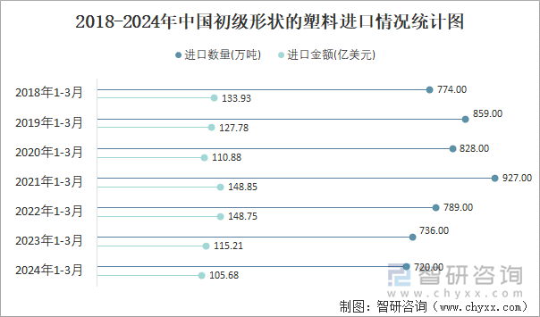 2018-2024年中国初级形状的塑料进口情况统计图