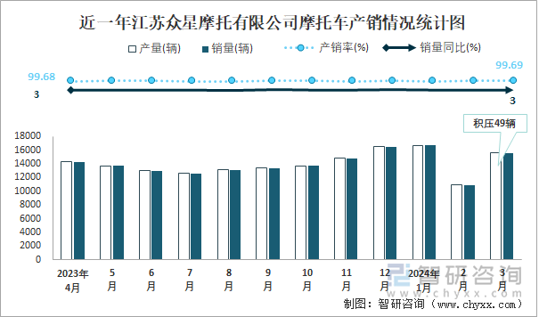 近一年江苏众星摩托有限公司摩托车产销情况统计图